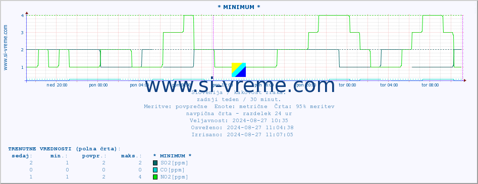 POVPREČJE :: * MINIMUM * :: SO2 | CO | O3 | NO2 :: zadnji teden / 30 minut.