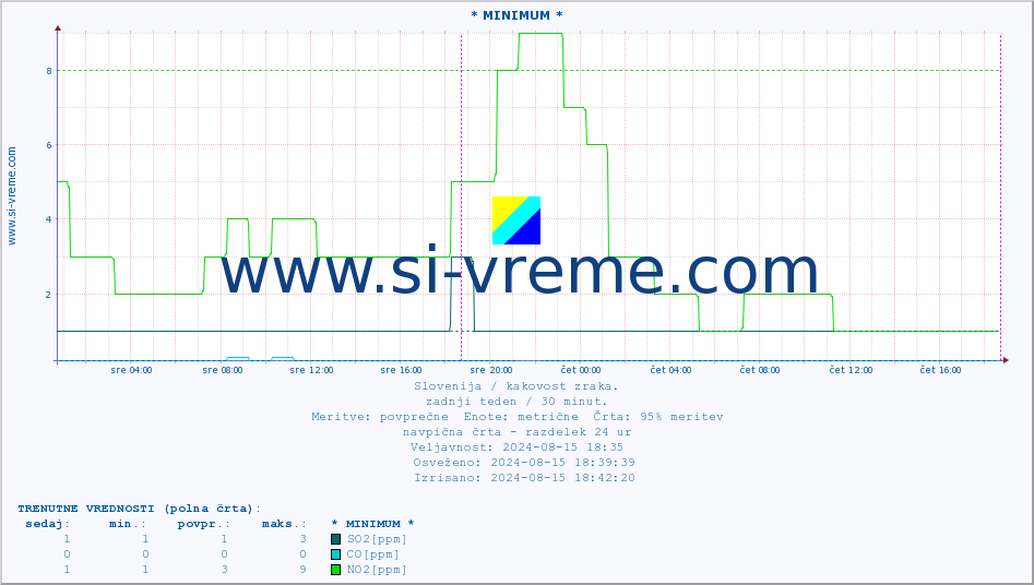 POVPREČJE :: * MINIMUM * :: SO2 | CO | O3 | NO2 :: zadnji teden / 30 minut.