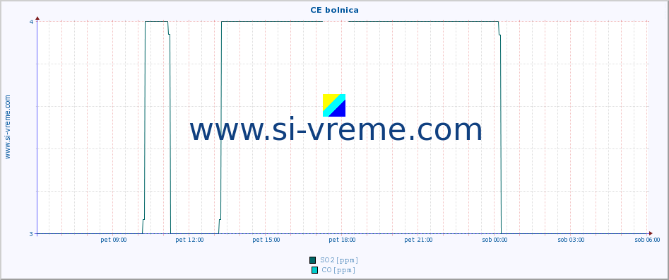 POVPREČJE :: CE bolnica :: SO2 | CO | O3 | NO2 :: zadnji dan / 5 minut.