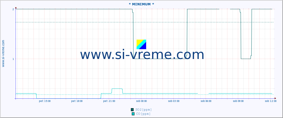 POVPREČJE :: * MINIMUM * :: SO2 | CO | O3 | NO2 :: zadnji dan / 5 minut.