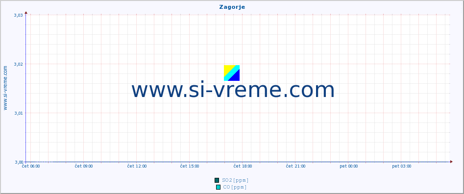 POVPREČJE :: Zagorje :: SO2 | CO | O3 | NO2 :: zadnji dan / 5 minut.