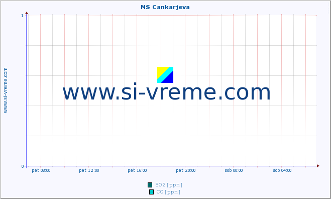 POVPREČJE :: MS Cankarjeva :: SO2 | CO | O3 | NO2 :: zadnji dan / 5 minut.