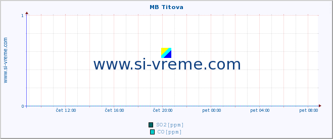 POVPREČJE :: MB Titova :: SO2 | CO | O3 | NO2 :: zadnji dan / 5 minut.