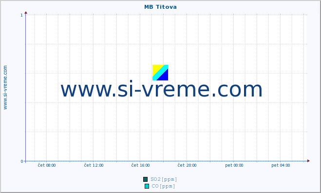 POVPREČJE :: MB Titova :: SO2 | CO | O3 | NO2 :: zadnji dan / 5 minut.