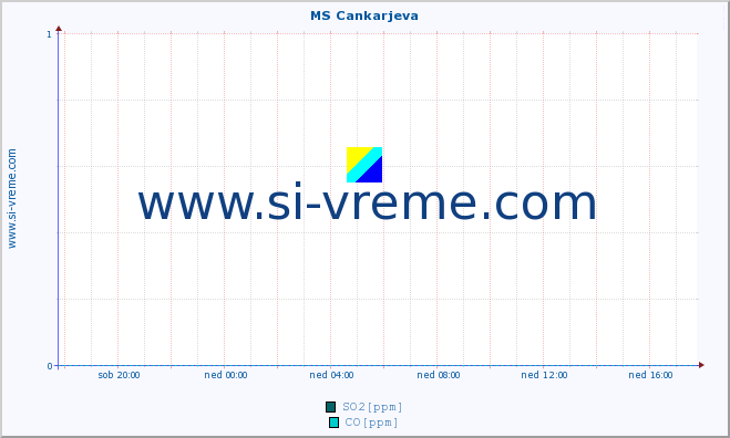 POVPREČJE :: MS Cankarjeva :: SO2 | CO | O3 | NO2 :: zadnji dan / 5 minut.