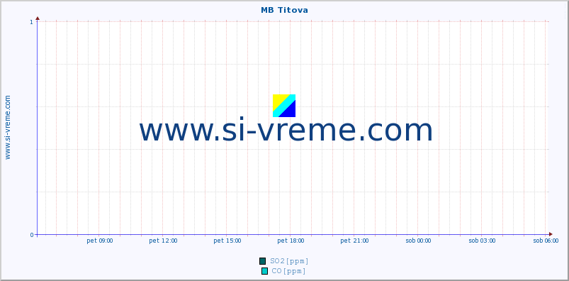 POVPREČJE :: MB Titova :: SO2 | CO | O3 | NO2 :: zadnji dan / 5 minut.