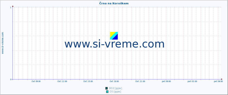 POVPREČJE :: Črna na Koroškem :: SO2 | CO | O3 | NO2 :: zadnji dan / 5 minut.