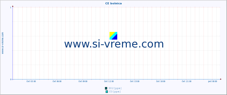 POVPREČJE :: CE bolnica :: SO2 | CO | O3 | NO2 :: zadnji dan / 5 minut.