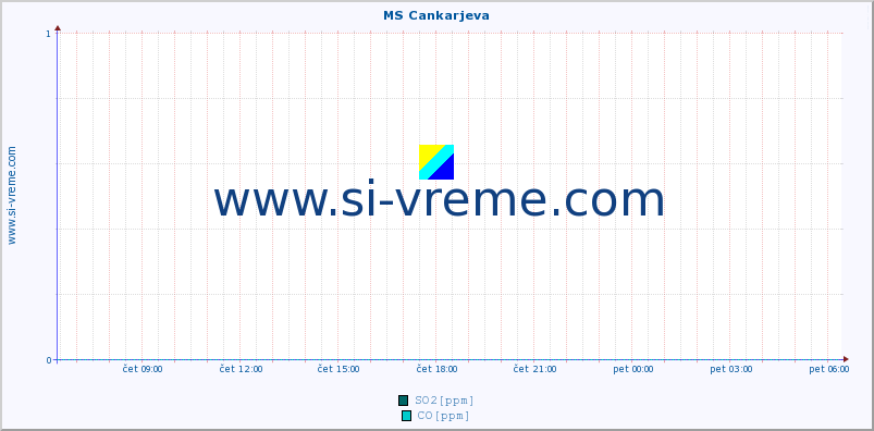 POVPREČJE :: MS Cankarjeva :: SO2 | CO | O3 | NO2 :: zadnji dan / 5 minut.