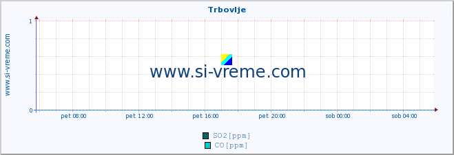 POVPREČJE :: Trbovlje :: SO2 | CO | O3 | NO2 :: zadnji dan / 5 minut.