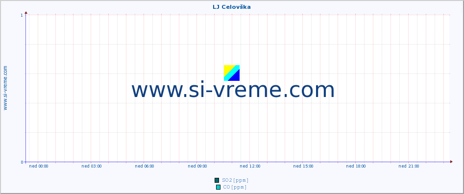 POVPREČJE :: LJ Celovška :: SO2 | CO | O3 | NO2 :: zadnji dan / 5 minut.