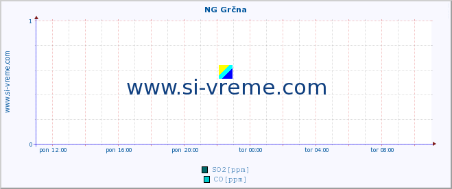 POVPREČJE :: NG Grčna :: SO2 | CO | O3 | NO2 :: zadnji dan / 5 minut.