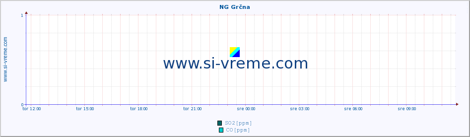 POVPREČJE :: NG Grčna :: SO2 | CO | O3 | NO2 :: zadnji dan / 5 minut.