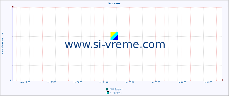 POVPREČJE :: Krvavec :: SO2 | CO | O3 | NO2 :: zadnji dan / 5 minut.