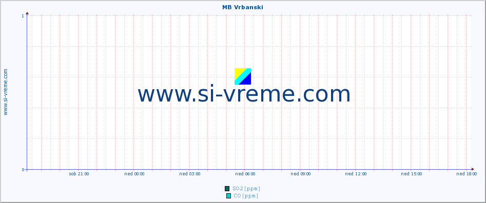 POVPREČJE :: MB Vrbanski :: SO2 | CO | O3 | NO2 :: zadnji dan / 5 minut.