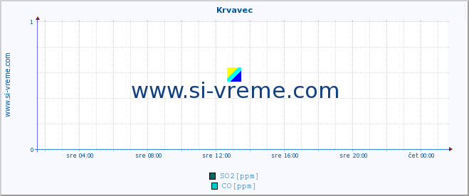 POVPREČJE :: Krvavec :: SO2 | CO | O3 | NO2 :: zadnji dan / 5 minut.