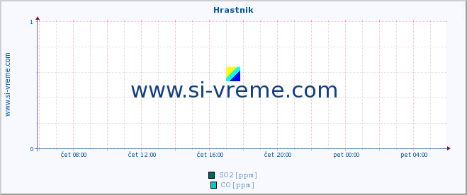 POVPREČJE :: Hrastnik :: SO2 | CO | O3 | NO2 :: zadnji dan / 5 minut.