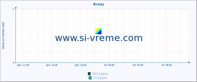 POVPREČJE :: Kranj :: SO2 | CO | O3 | NO2 :: zadnji dan / 5 minut.