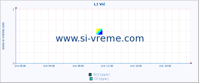 POVPREČJE :: LJ Vič :: SO2 | CO | O3 | NO2 :: zadnji dan / 5 minut.