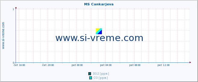 POVPREČJE :: MS Cankarjeva :: SO2 | CO | O3 | NO2 :: zadnji dan / 5 minut.