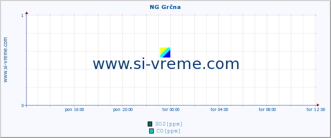 POVPREČJE :: NG Grčna :: SO2 | CO | O3 | NO2 :: zadnji dan / 5 minut.