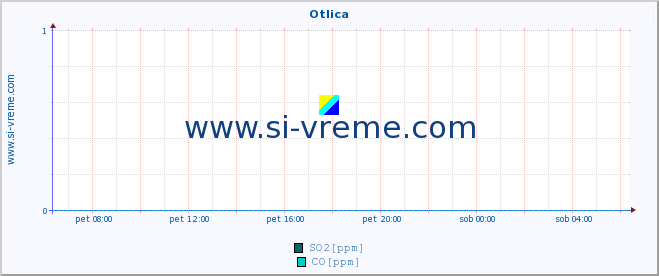 POVPREČJE :: Otlica :: SO2 | CO | O3 | NO2 :: zadnji dan / 5 minut.