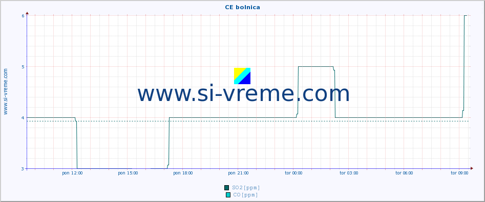 POVPREČJE :: CE bolnica :: SO2 | CO | O3 | NO2 :: zadnji dan / 5 minut.