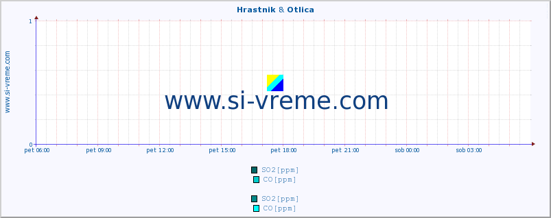 POVPREČJE :: Hrastnik & Otlica :: SO2 | CO | O3 | NO2 :: zadnji dan / 5 minut.