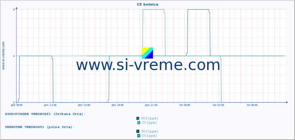 POVPREČJE :: CE bolnica :: SO2 | CO | O3 | NO2 :: zadnji dan / 5 minut.