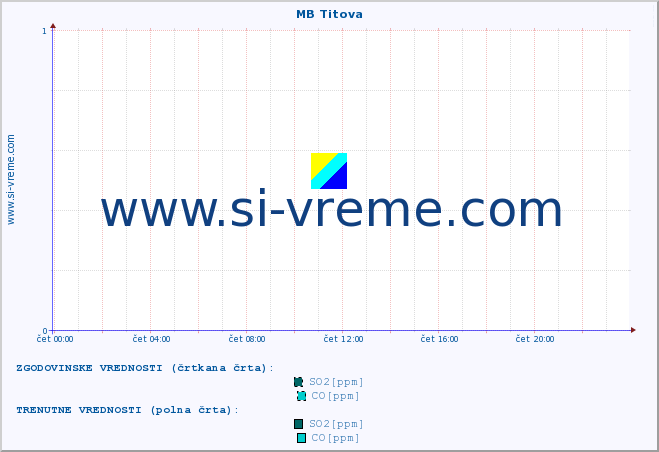 POVPREČJE :: MB Titova :: SO2 | CO | O3 | NO2 :: zadnji dan / 5 minut.