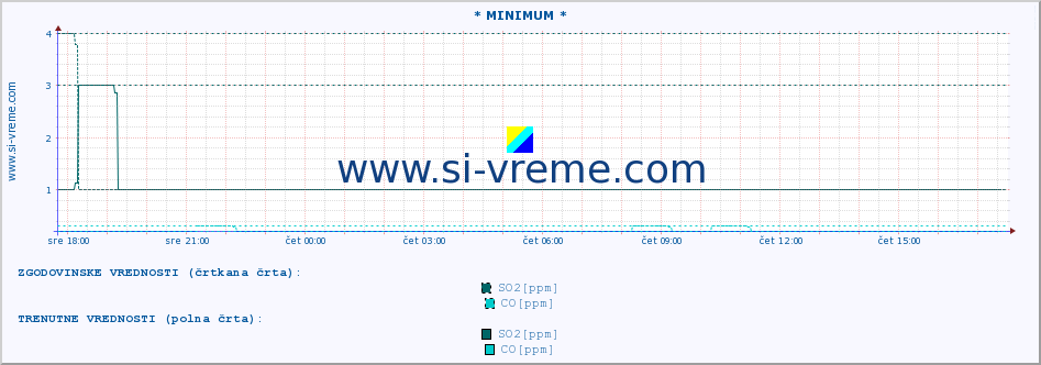 POVPREČJE :: * MINIMUM * :: SO2 | CO | O3 | NO2 :: zadnji dan / 5 minut.