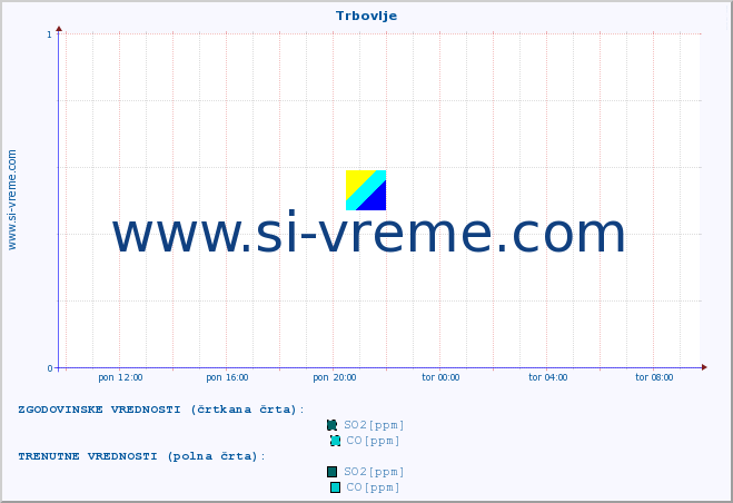 POVPREČJE :: Trbovlje :: SO2 | CO | O3 | NO2 :: zadnji dan / 5 minut.