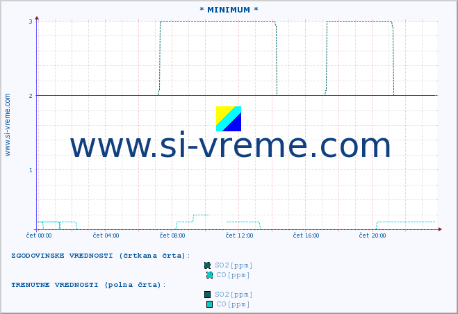 POVPREČJE :: * MINIMUM * :: SO2 | CO | O3 | NO2 :: zadnji dan / 5 minut.