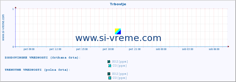 POVPREČJE :: Trbovlje :: SO2 | CO | O3 | NO2 :: zadnji dan / 5 minut.