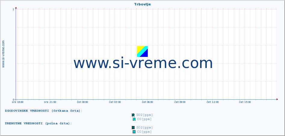 POVPREČJE :: Trbovlje :: SO2 | CO | O3 | NO2 :: zadnji dan / 5 minut.