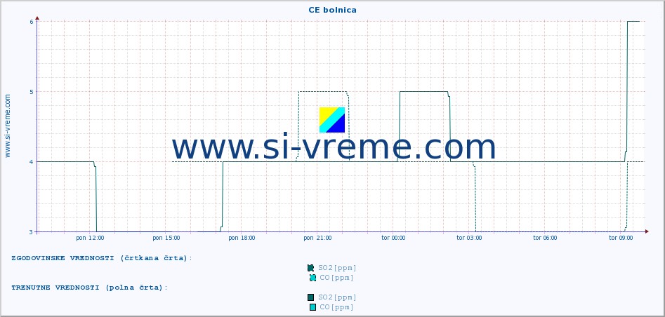 POVPREČJE :: CE bolnica :: SO2 | CO | O3 | NO2 :: zadnji dan / 5 minut.
