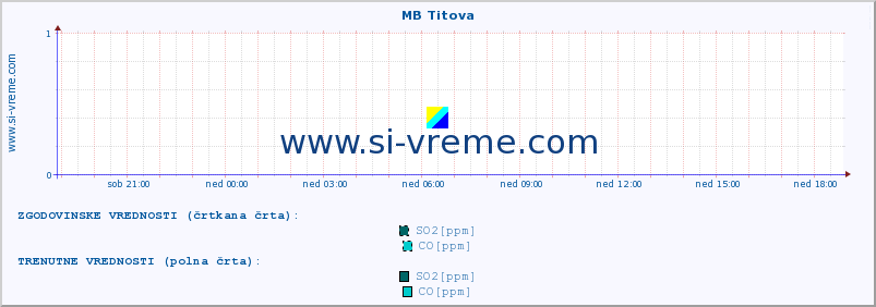 POVPREČJE :: MB Titova :: SO2 | CO | O3 | NO2 :: zadnji dan / 5 minut.