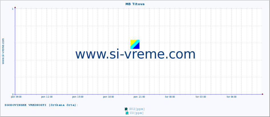 POVPREČJE :: MB Titova :: SO2 | CO | O3 | NO2 :: zadnji dan / 5 minut.