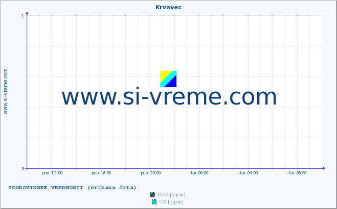 POVPREČJE :: Krvavec :: SO2 | CO | O3 | NO2 :: zadnji dan / 5 minut.