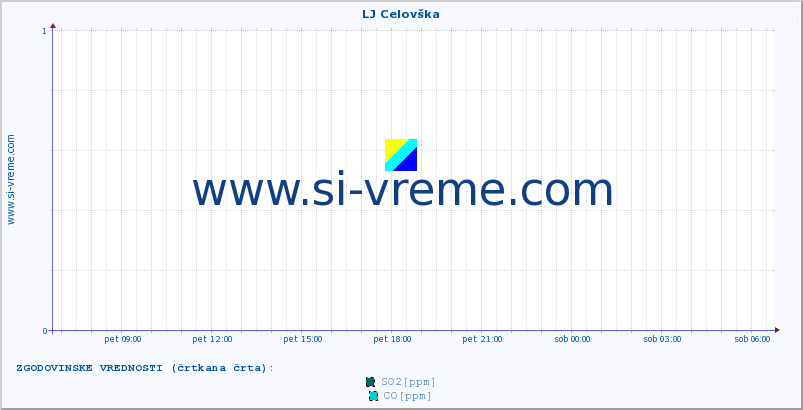 POVPREČJE :: LJ Celovška :: SO2 | CO | O3 | NO2 :: zadnji dan / 5 minut.