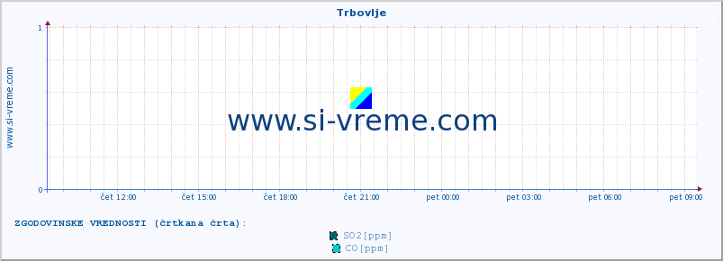 POVPREČJE :: Trbovlje :: SO2 | CO | O3 | NO2 :: zadnji dan / 5 minut.