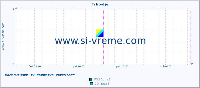 POVPREČJE :: Trbovlje :: SO2 | CO | O3 | NO2 :: zadnja dva dni / 5 minut.