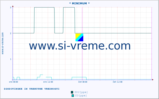 POVPREČJE :: * MINIMUM * :: SO2 | CO | O3 | NO2 :: zadnja dva dni / 5 minut.