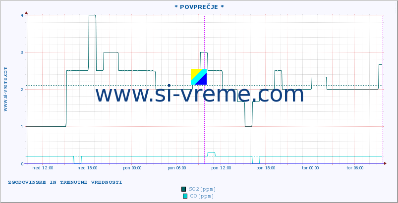 POVPREČJE :: * POVPREČJE * :: SO2 | CO | O3 | NO2 :: zadnja dva dni / 5 minut.