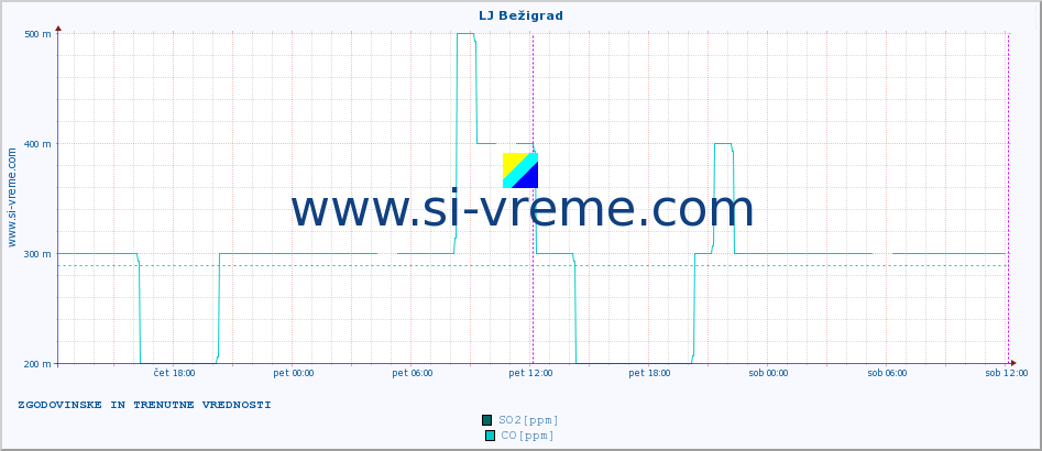 POVPREČJE :: LJ Bežigrad :: SO2 | CO | O3 | NO2 :: zadnja dva dni / 5 minut.