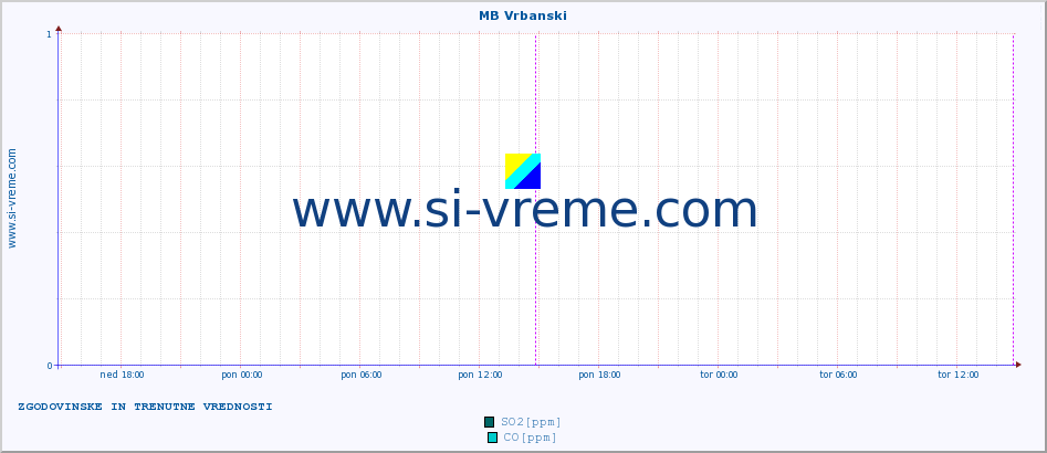 POVPREČJE :: MB Vrbanski :: SO2 | CO | O3 | NO2 :: zadnja dva dni / 5 minut.