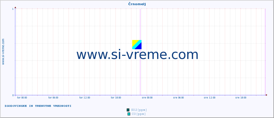 POVPREČJE :: Črnomelj :: SO2 | CO | O3 | NO2 :: zadnja dva dni / 5 minut.