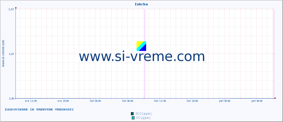 POVPREČJE :: Iskrba :: SO2 | CO | O3 | NO2 :: zadnja dva dni / 5 minut.