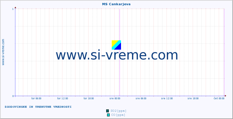 POVPREČJE :: MS Cankarjeva :: SO2 | CO | O3 | NO2 :: zadnja dva dni / 5 minut.