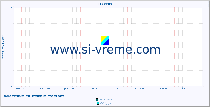 POVPREČJE :: Trbovlje :: SO2 | CO | O3 | NO2 :: zadnja dva dni / 5 minut.